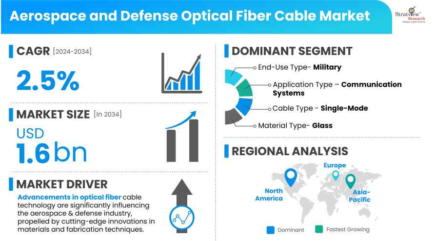 Aerospace-and-Defense-Optical-Fiber-Cable-Market-Insights